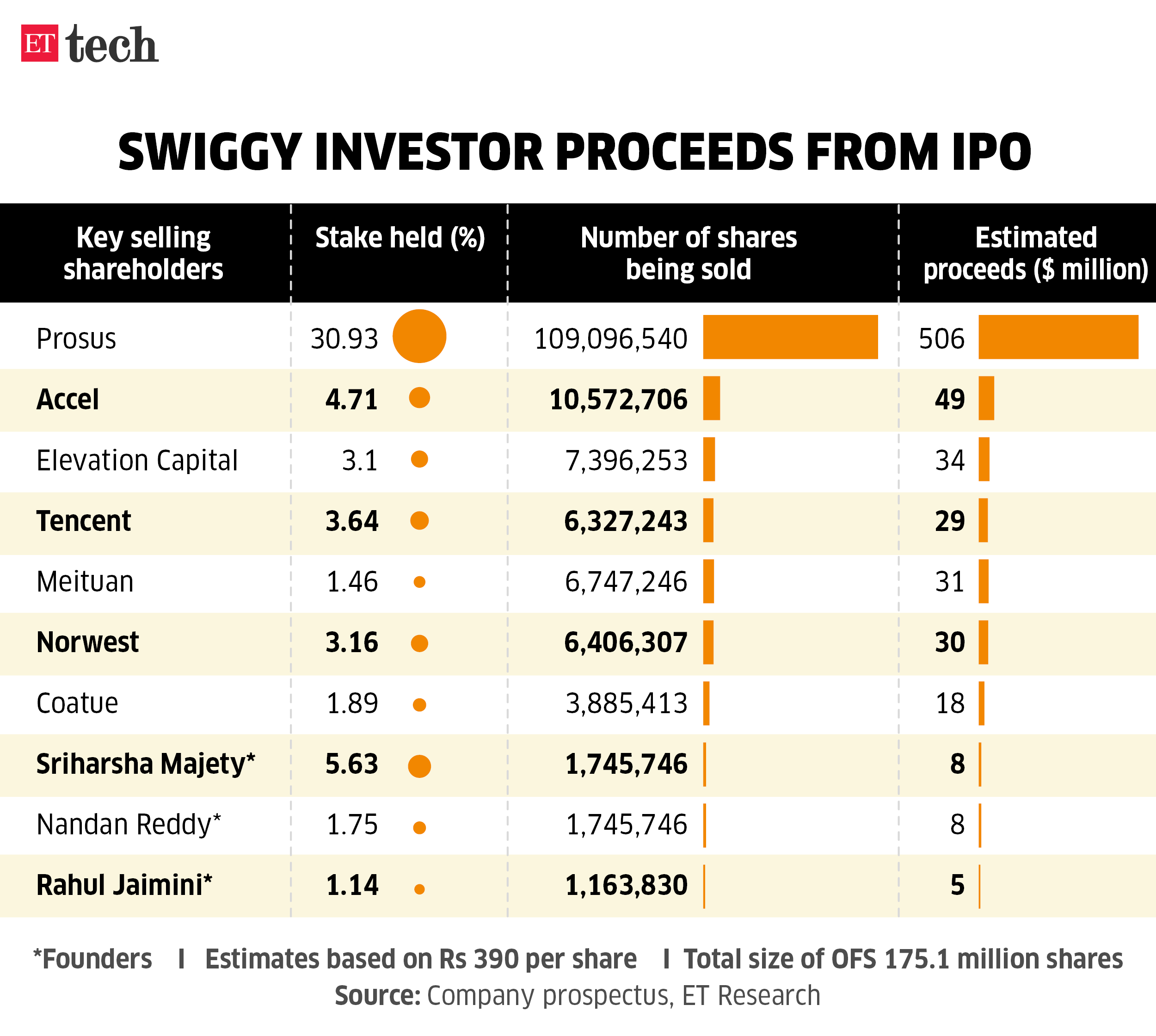 Swiggy investor proceeds from IPO